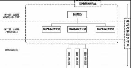  统一监管报送平台 国资统一监管法律框架初定