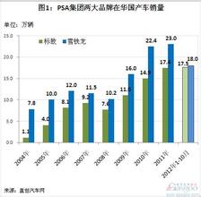  望洞庭结构简析 PSA国产车销量结构简析