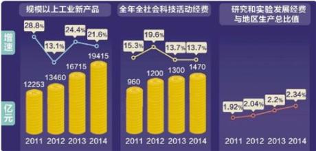  自主创新 支撑发展 以科技创新支撑产业优化升级，经开区首发239种自主创新产品