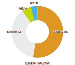  公益进入品牌竞争时代 大考将至　快递进入立体化竞争时代