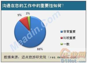  企业内部沟通 2012酒店内部沟通现状调查报告