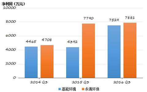  歌力思前三季度净利润 2012年三季度我国汽车经销商上市公司净利润简析