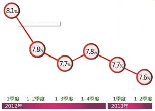  十三五经济增长目标 2013年经济增长目标宜“七上八下”