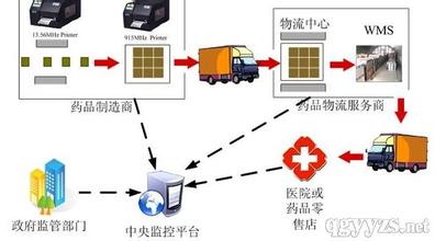  医药供应链企业 医药供应链“强化在即”