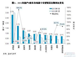  国产车销量排行榜2016 2012年国产B级车销量分析