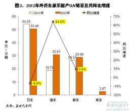  销量最好的国产suv 2012年自主和国产外资SUV销量分析