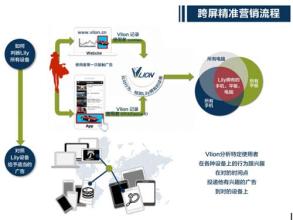  跨屏投放 大视频时代，跨屏整合营销提高媒介投放ROI