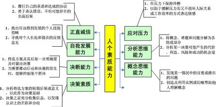  能力素质模型 基于能力素质模型的知识管理