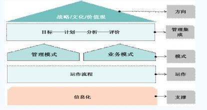  教育信息化战略规划学 信息化战略规划的价值与落地