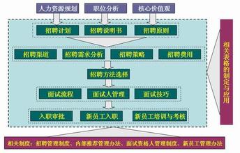  建立完善的培训体系 如何建立完善的招聘管理体系？