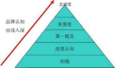  个性化消费的回归 品牌建设与消费回归