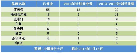  上海喜达屋酒店 喜达屋在华已开业酒店分布（2013年1月）