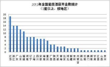  全国星级酒店统计公报 2012年10月全国星级酒店开业统计报告