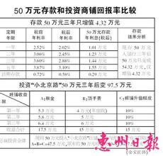  基金业绩回报率高 过去十年　存款年回报率0.25%