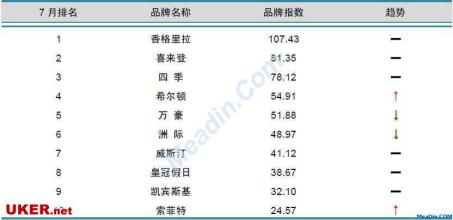  奢侈品品牌风云榜 10月国际酒店品牌风云榜TOP10分析