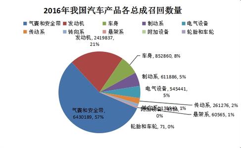  电动执行机构品牌 我国汽车召回需要强有力的执行和检测机构