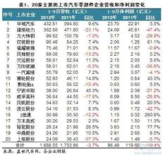  上市公司净利润排名 今年前三季度主要的上市汽车零部件企业净利分析