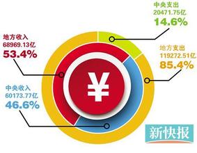  财政分税制 “营改增”或引地方财政缩水“考验”分税制