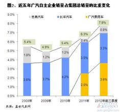  广汽本田2016年销量 近五年广汽集团企业及汽车销量结构变化