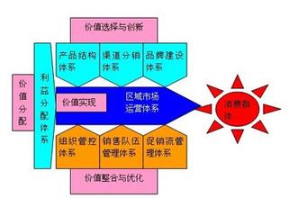  新4P：决胜价值链