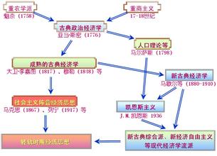  西方经济学：从自由市场到机制设计