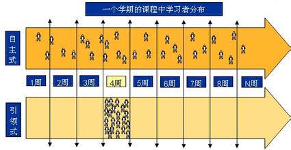  引领式与自主式在线学习模式的对比与应用