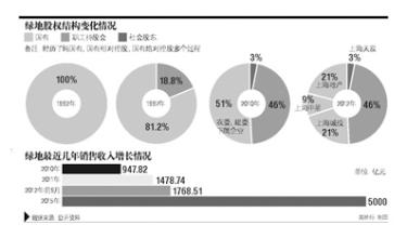  谍影重重5迅雷下载 股权结构难梳理　绿地分拆上市羁绊重重