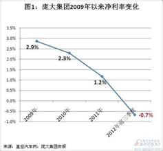  华为营收2016净利润 庞大集团2009年以来营收和利润简析