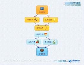  飞凡网 中求商业模式 让商业模式动起来