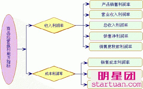  盈利模式五要素 谈评价公司关键要素（盈利能力篇）