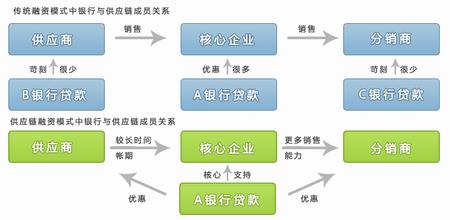  商业银行供应链金融 银行上演供应链金融卡位战