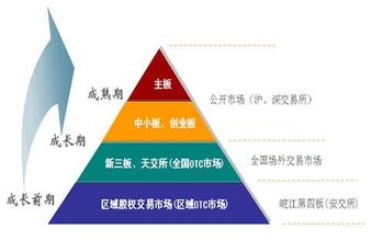  多层次资本市场体系 多层次资本市场建设——做市商制度的探讨