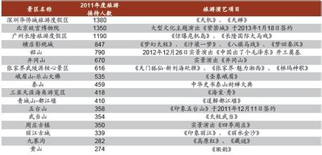  旅游商品开发现状 我国旅游商品现状研究