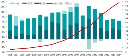  投资如何拉动经济增长 “消费拉动”型增长恐难持续