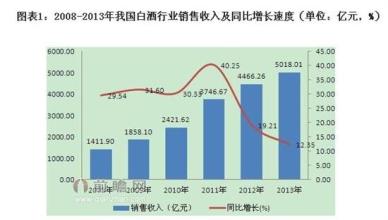  2016白酒行业发展趋势 白酒行业趋势分析与研判