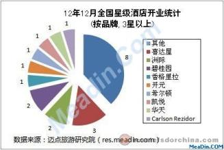  2012年全国火灾统计 2012年12月全国星级酒店开业统计报告