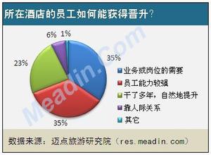  员工激励开题报告 2012酒店员工激励情况调查报告