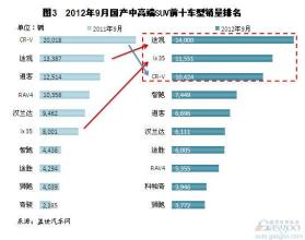  日系suv销量排行榜 今年9月国产日系车销量分析