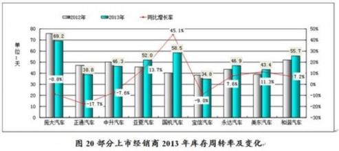  资产负债表存货 今年中期上市汽车经销商集团资产负债及存货简析