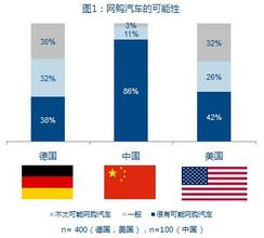  营销渠道创新 网上销售--汽车企业如何实现渠道创新