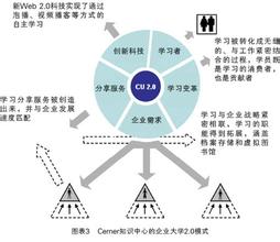  企业大学2.0，趋向个性化与协作化的企业学习