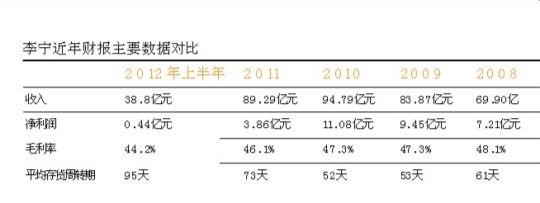  李宁拿货渠道 李宁斥10多亿复兴渠道　成效待考