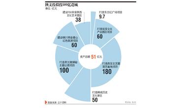  陕西 薄壁箱体 陕icp 资产51亿投资500亿　陕文投陕西造城