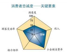  消费不振：如何维护客户忠诚度