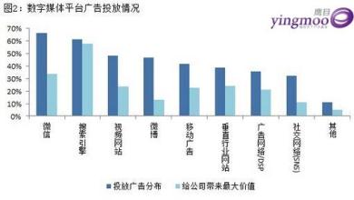  媒介投放 广告只投放数字媒体？错！——有限的媒介投放预算哪些钱不值得省