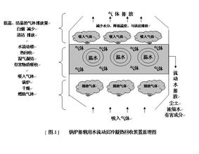  排烟热损失 注汽锅炉排烟热损失原因分析及处理措施