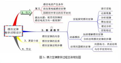  新课程改革的三维目标 “三维目标”在高中物理新课程教学中的应用策略