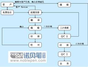  包装工艺过程质量控制 轴承钢质量控制工艺实践