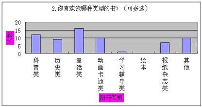  高职学生阅读习惯调查分析