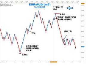  图表辨析与交易系统 《图表辨析与交易系统》　第一章　趋势运行的基本轨迹　第五节　